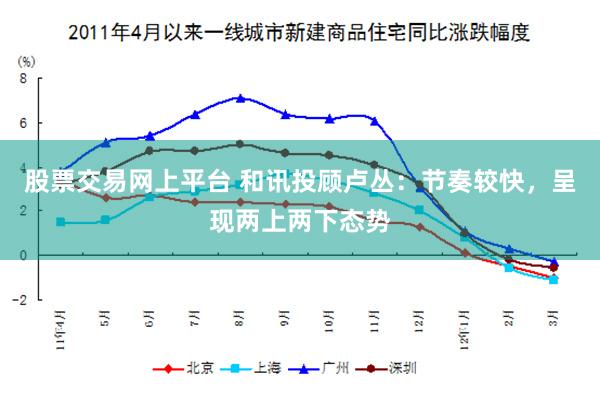 股票交易网上平台 和讯投顾卢丛：节奏较快，呈现两上两下态势