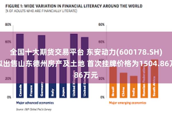 全国十大期货交易平台 东安动力(600178.SH)：拟出售山东德州房产及土地 首次挂牌价格为1504.86万元
